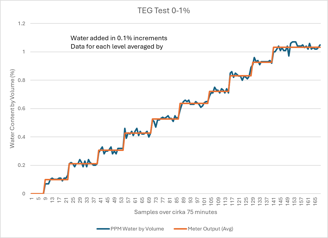 テストラン1チャート:75分間にわたる0〜1%のZT-100TEG含水率読み取り、各0.1%水添加での明確なステップチェンジを表示