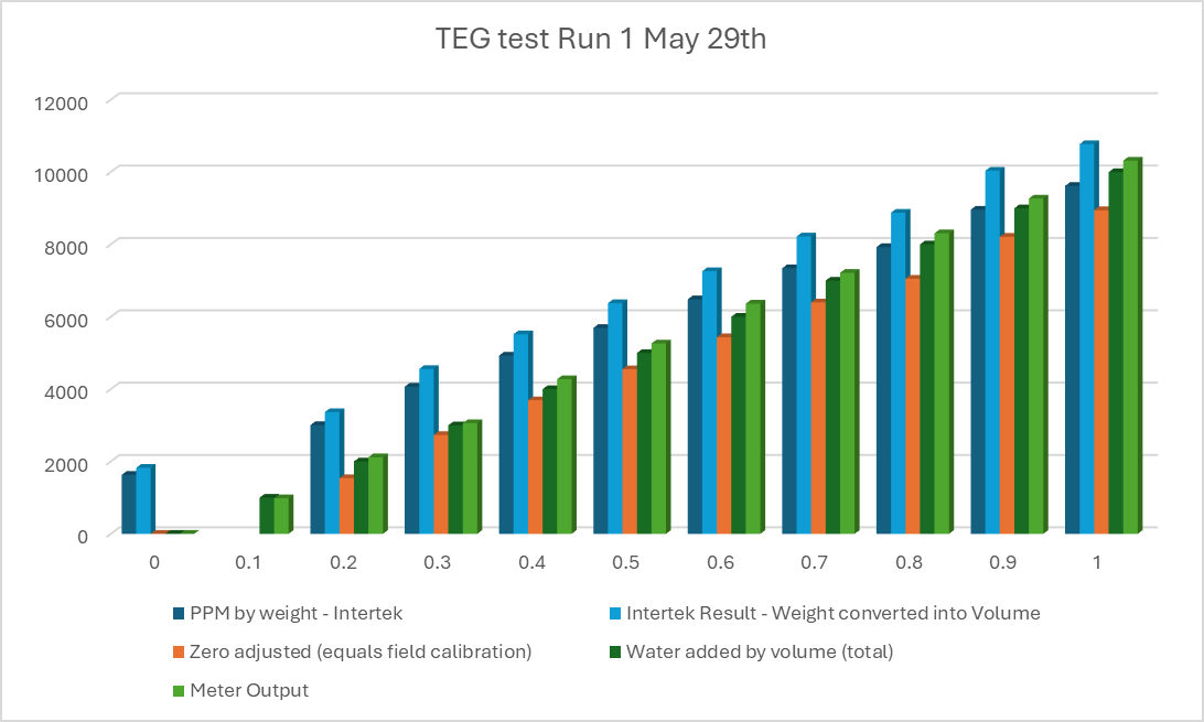 テストラン1のIntertek実験室結果、ゼロ調整体積、既知体積添加水量、ZT-100TEGメーター出力を比較するバーチャート