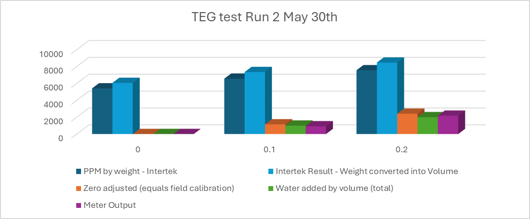 テストラン2のIntertek実験室結果とZT-100TEGメーター出力を比較するバーチャート